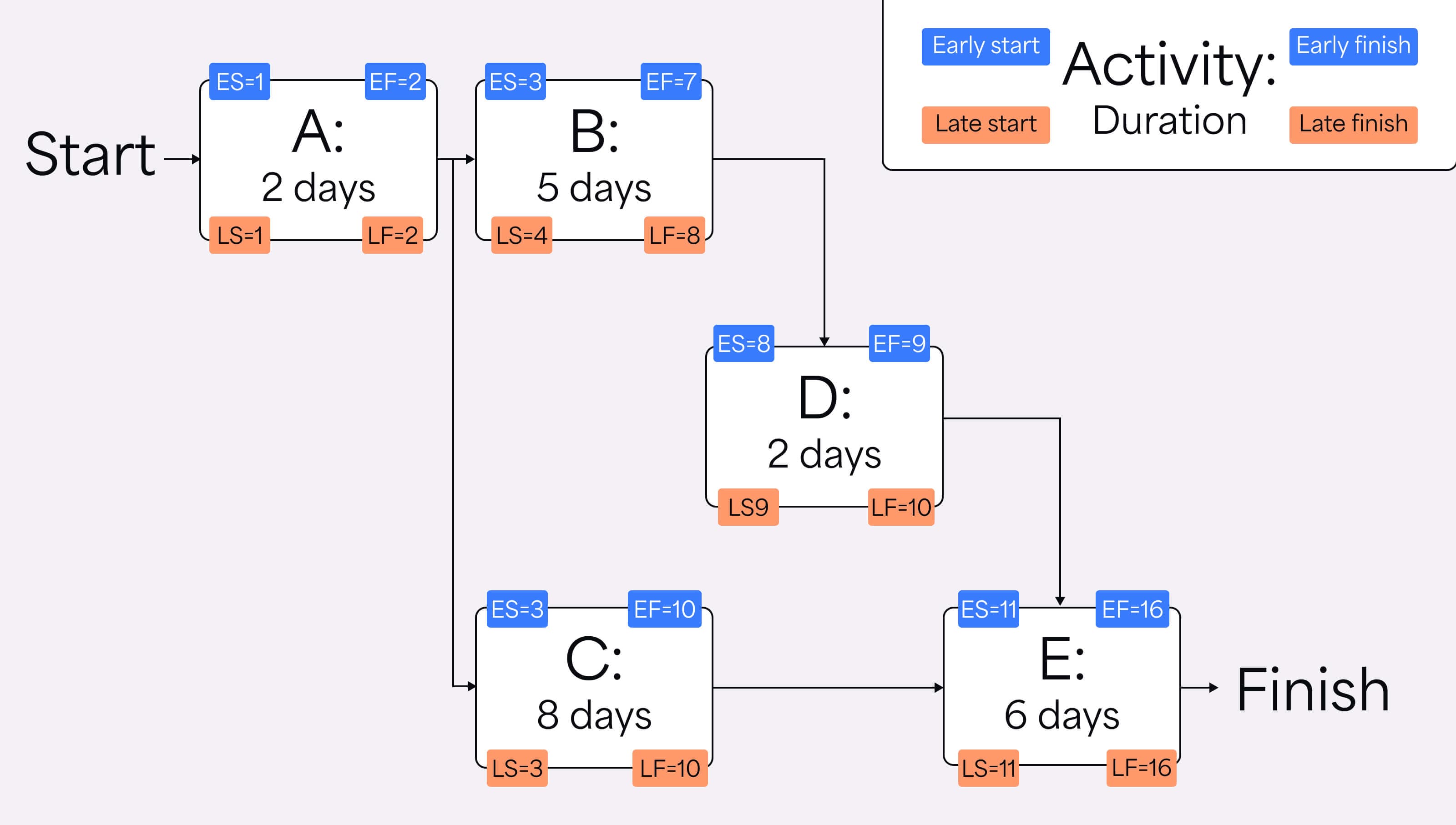 The network diagram with Late Start and Late Finish values
