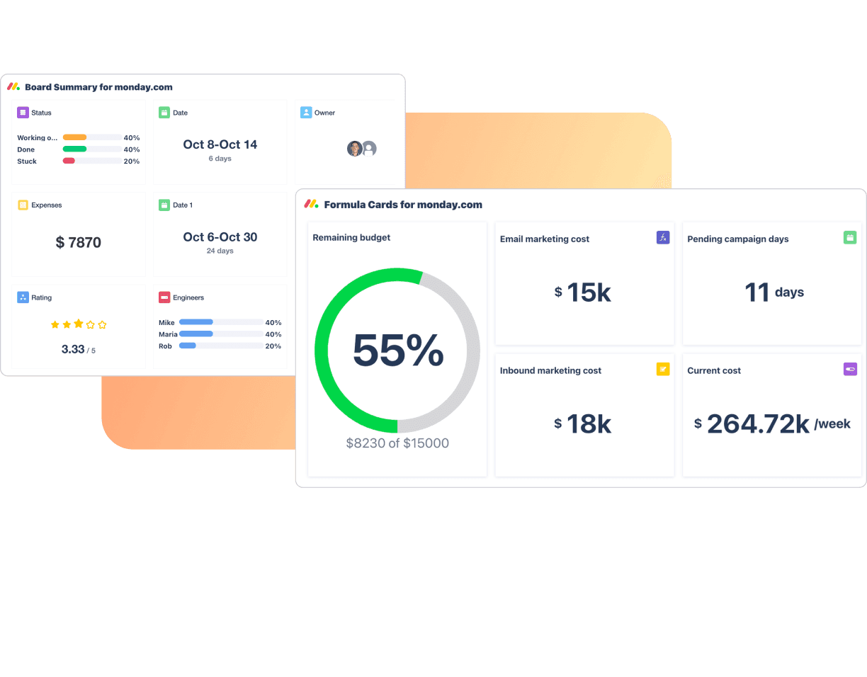 Dashboard interface showing a summary of board activities and budget metrics for a project management tool on Monday.com. 