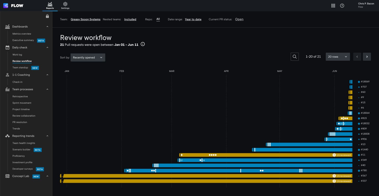 Appfire Flow dashboard, showcasing the workflow diagnostics feature.
