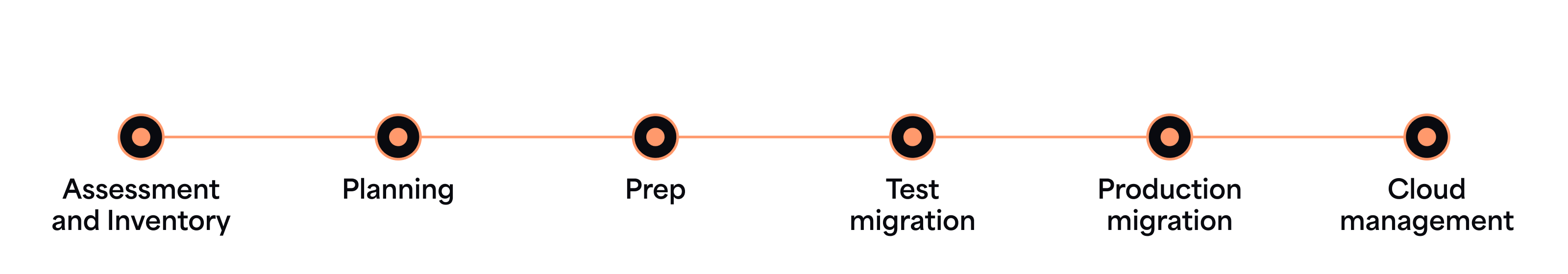 Atlassian Cloud migration realities most teams discover too late_timeline.png