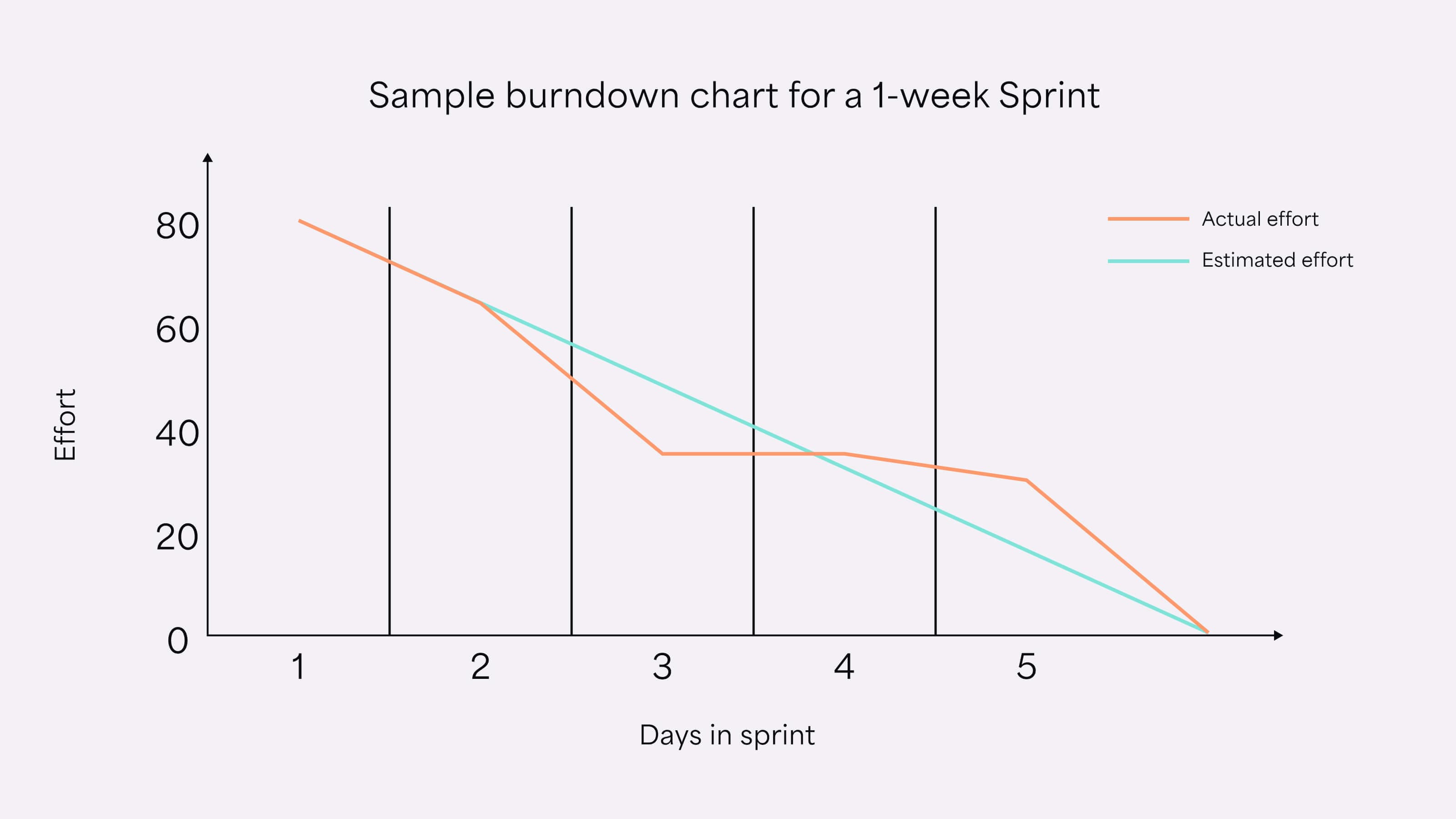 An example of a Sprint burndown chart.