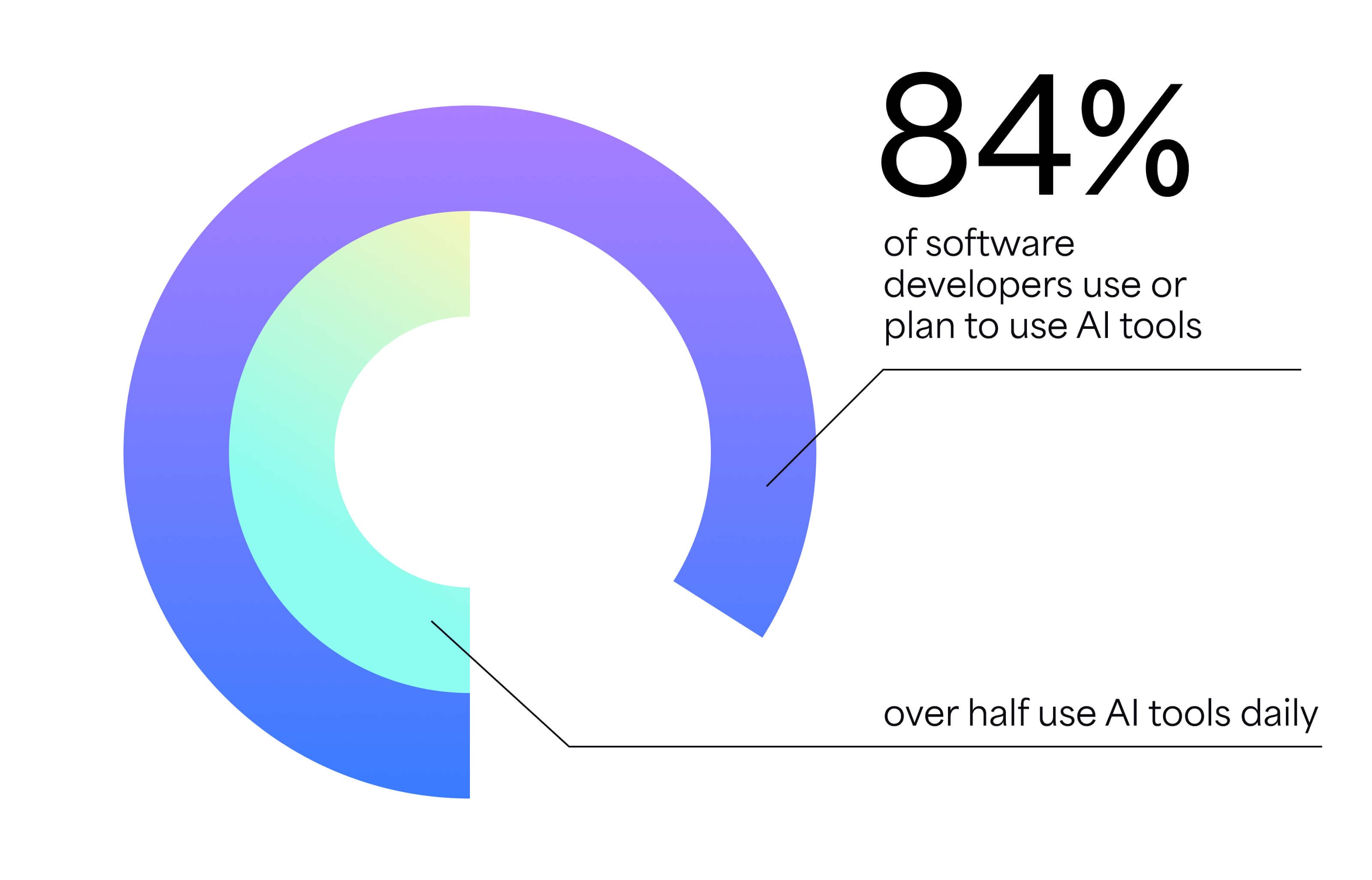 AI in software development