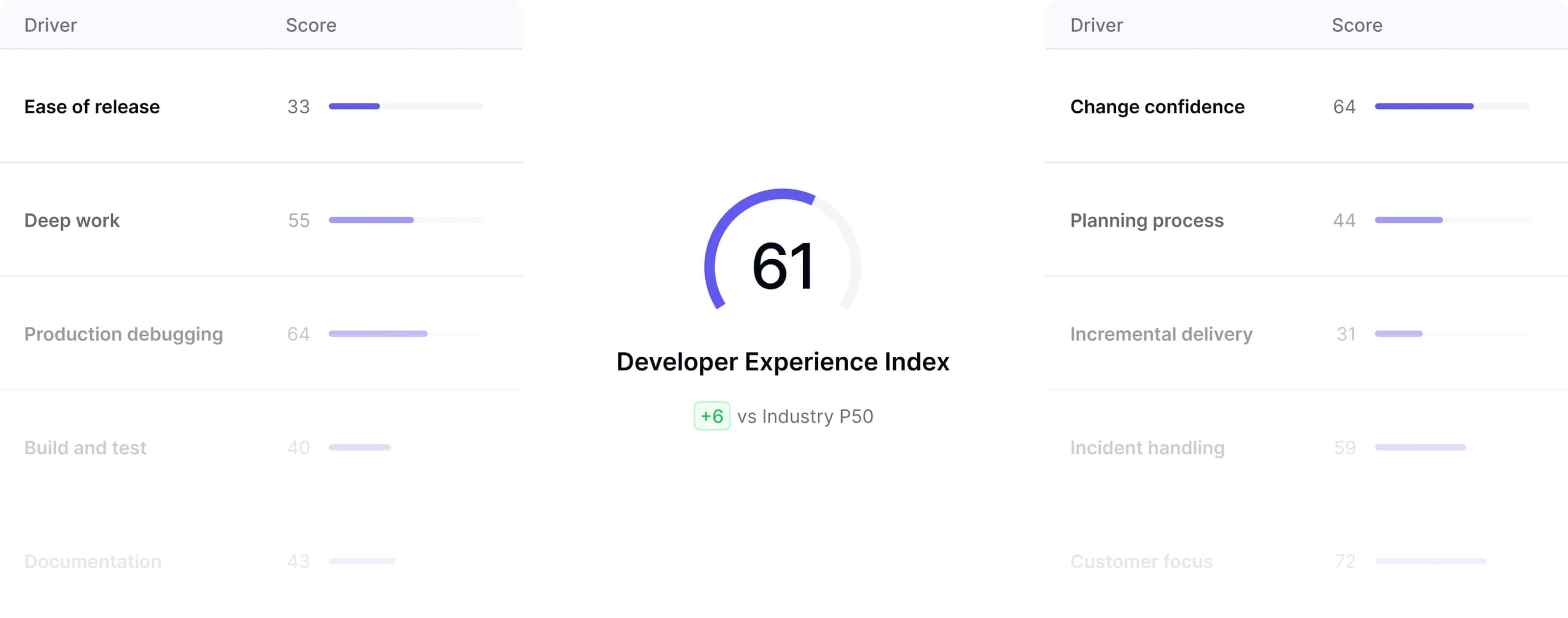 A screenshot of the dashboard shown on getdx.com.