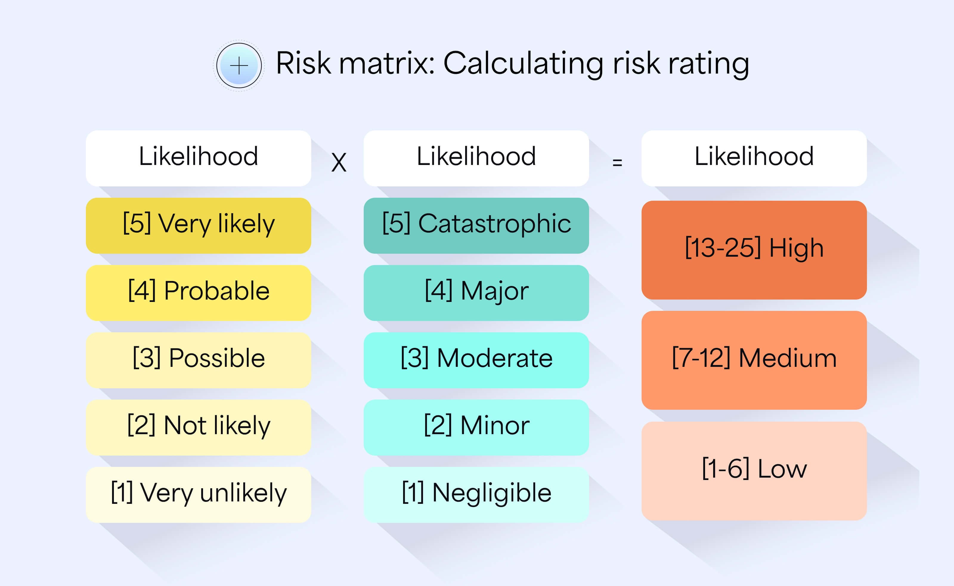 Risk rating formula.