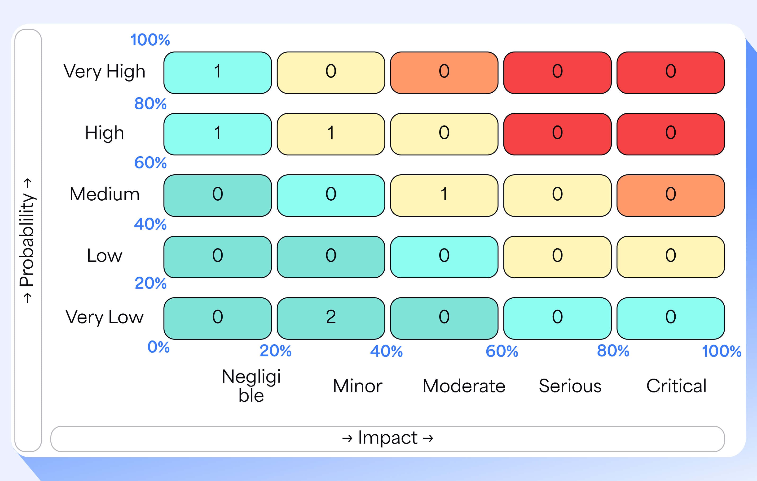 Probability and impact