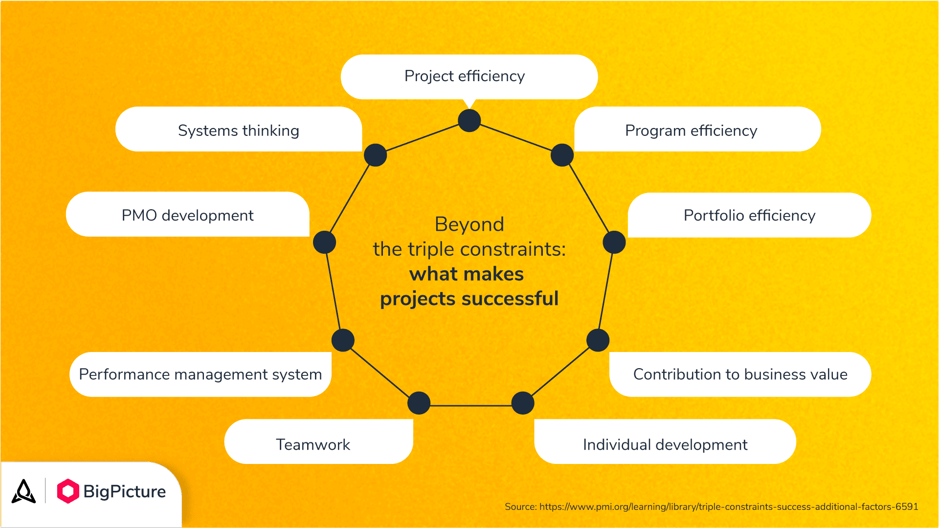 The list of factors contributing to the success of a project.