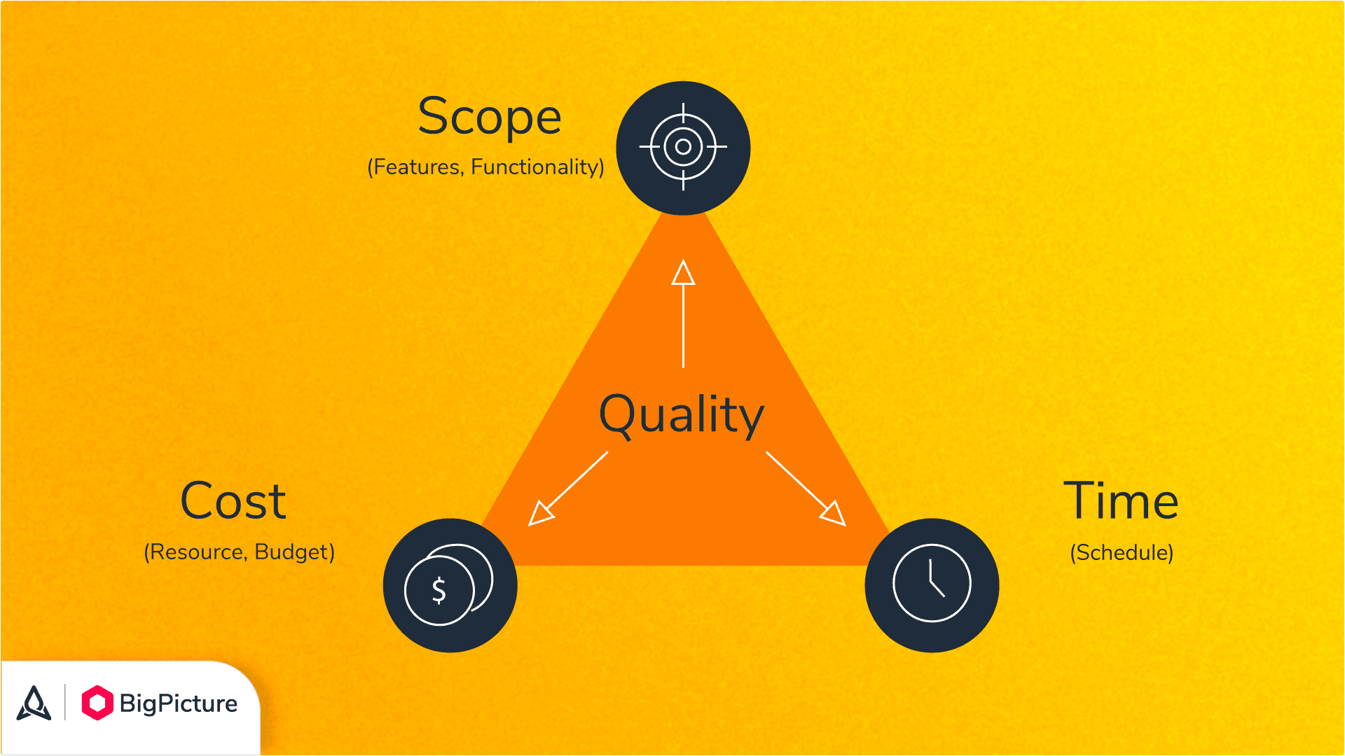 Time, scope, and cost – the triple constraints of project management visualized.