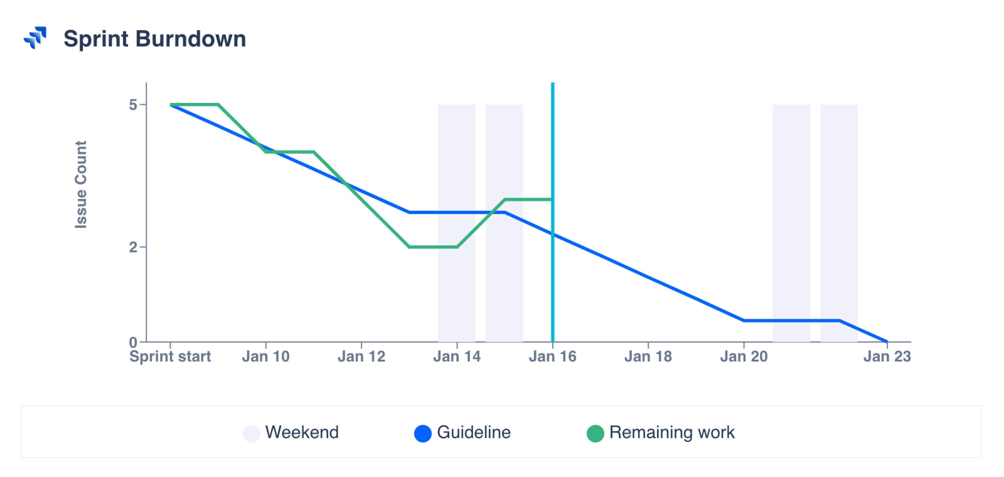 Track the burndown of your Sprint with Jira data using Dashboard Hub Pro.