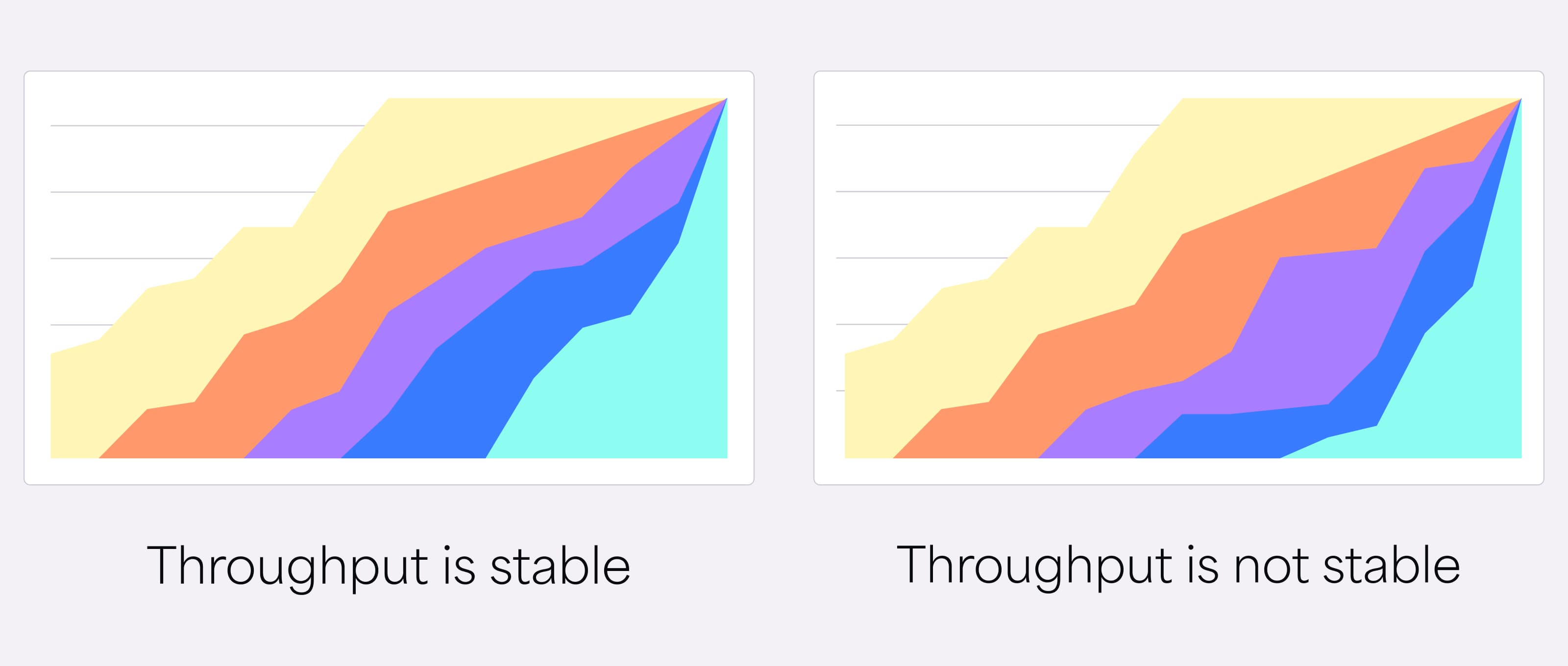 Diagram that shows the smooth flow from left to right. Color-coded bands will remain fairly even, with the “Completed” band widening over time. Any irregular patterns signal potential issues that need attention.