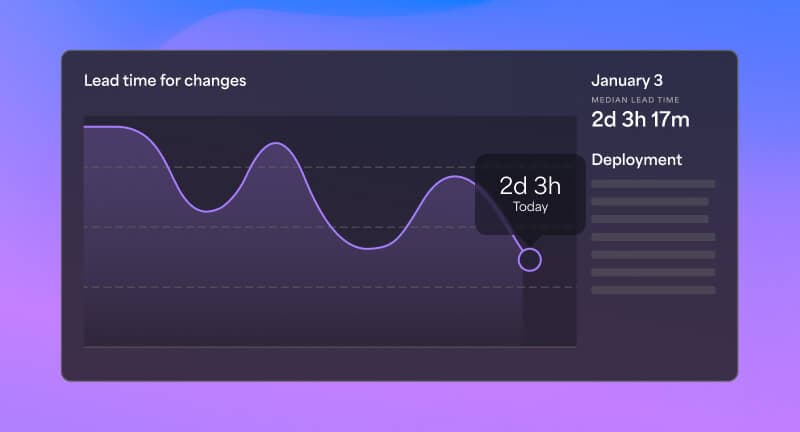 Line graph displaying lead time for changes with deployment data and median value highlighted at 2 days and 3 hours.