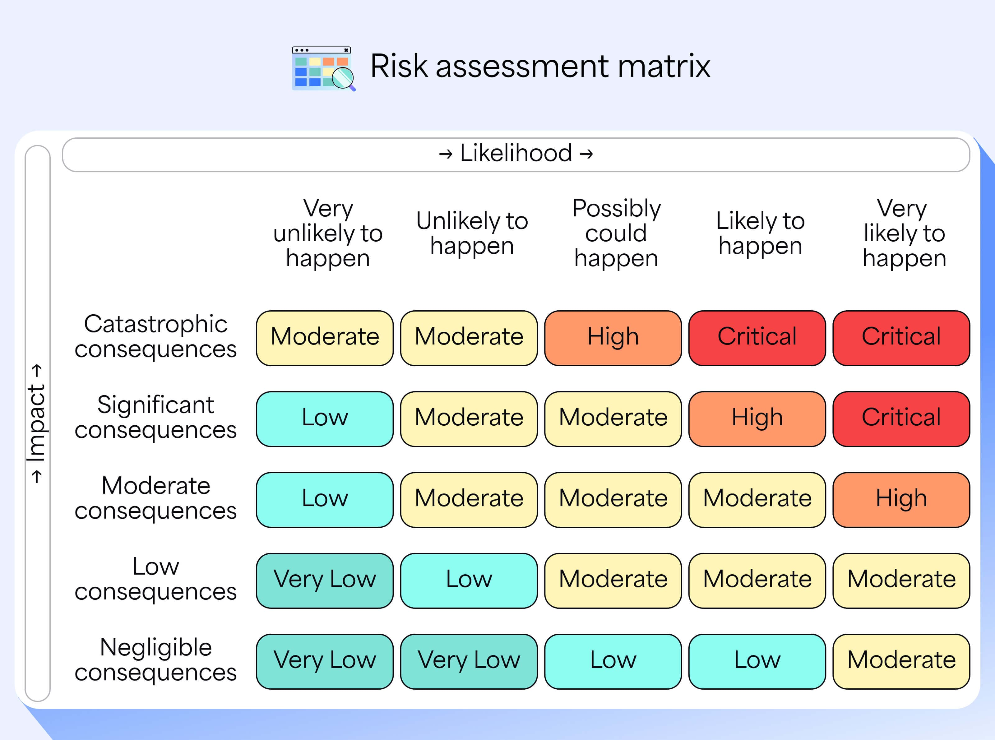 Risk assesment matrix