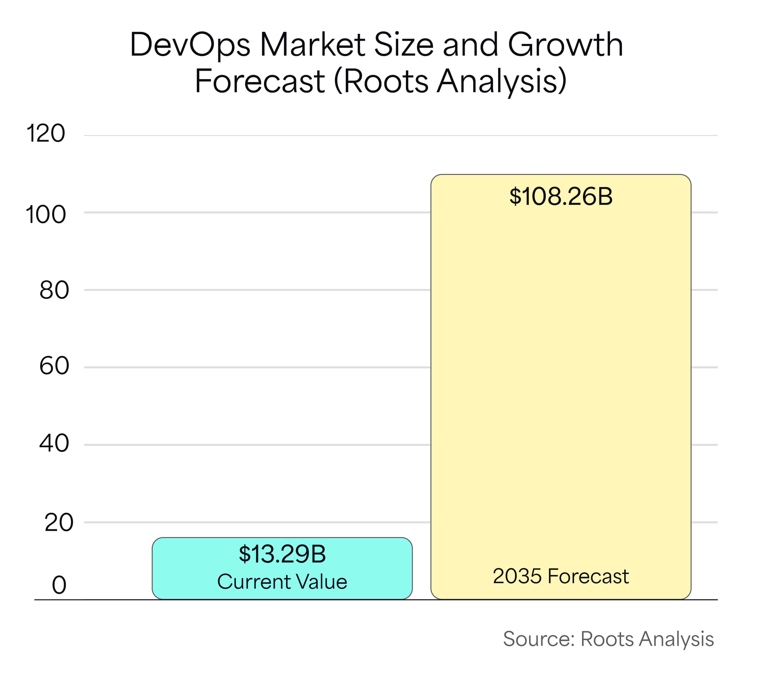 The DevOps market is expected to grow to $108.26 billion by 2035.