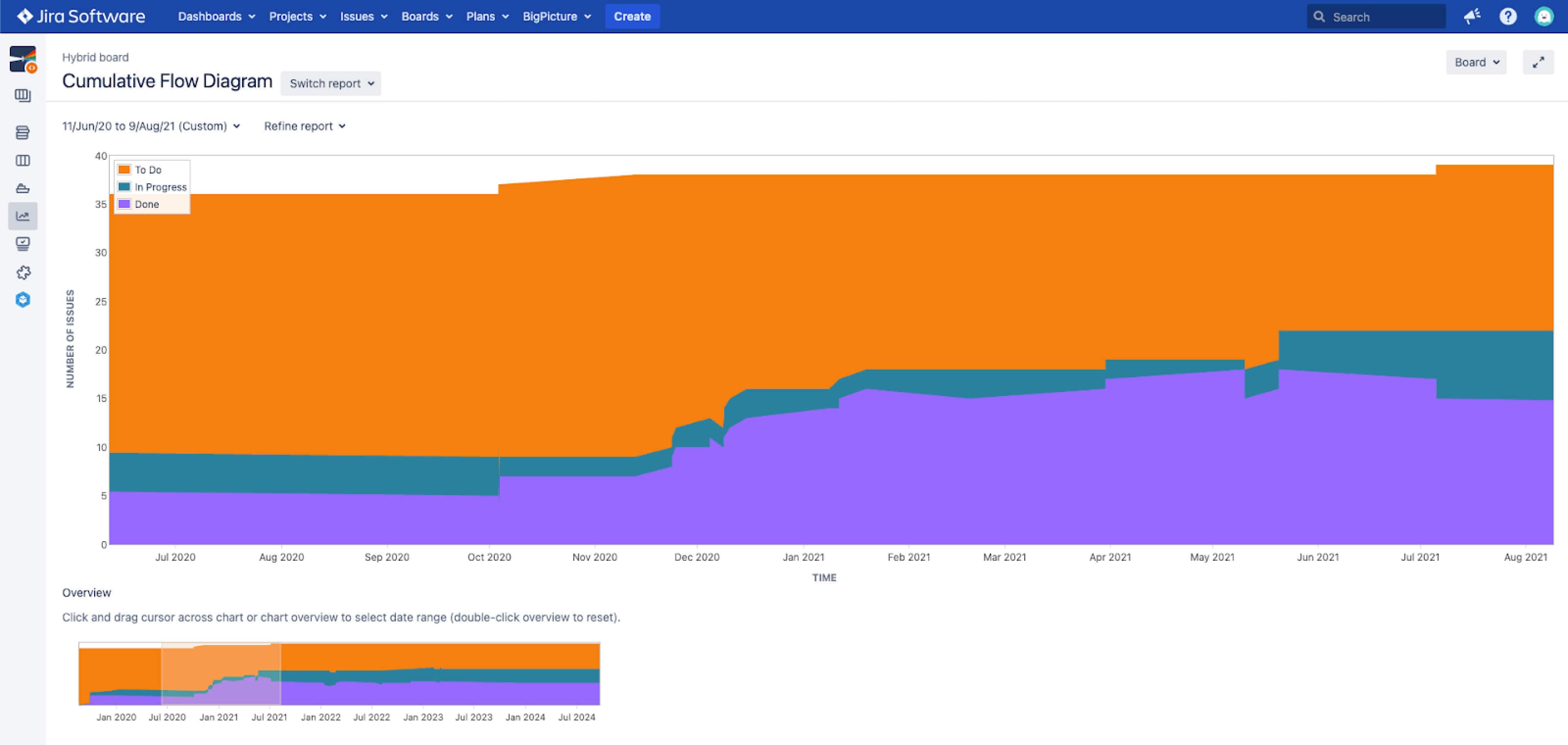 Example of Cumulative Flow Diagram in Jira Software.