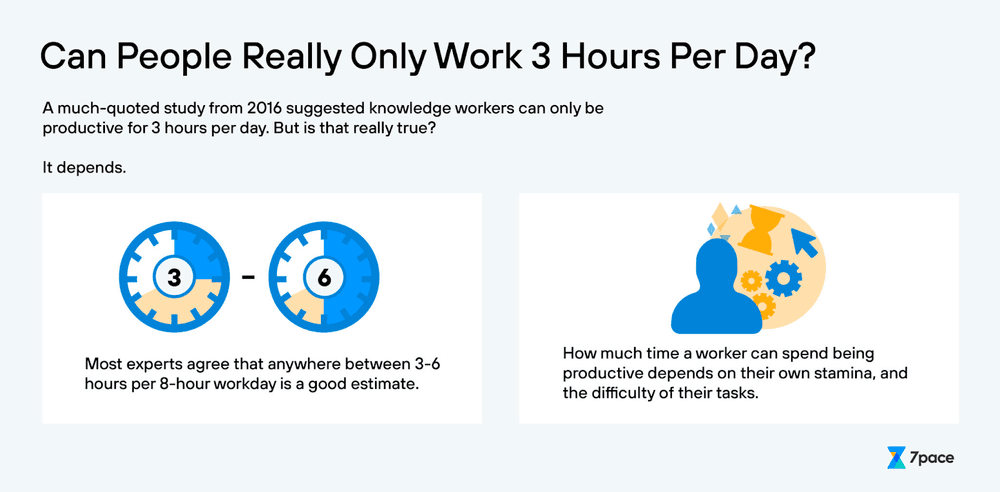 Infographic reviewing a 2016 study suggesting people may only work 3 hours a day and that data depends on the person.