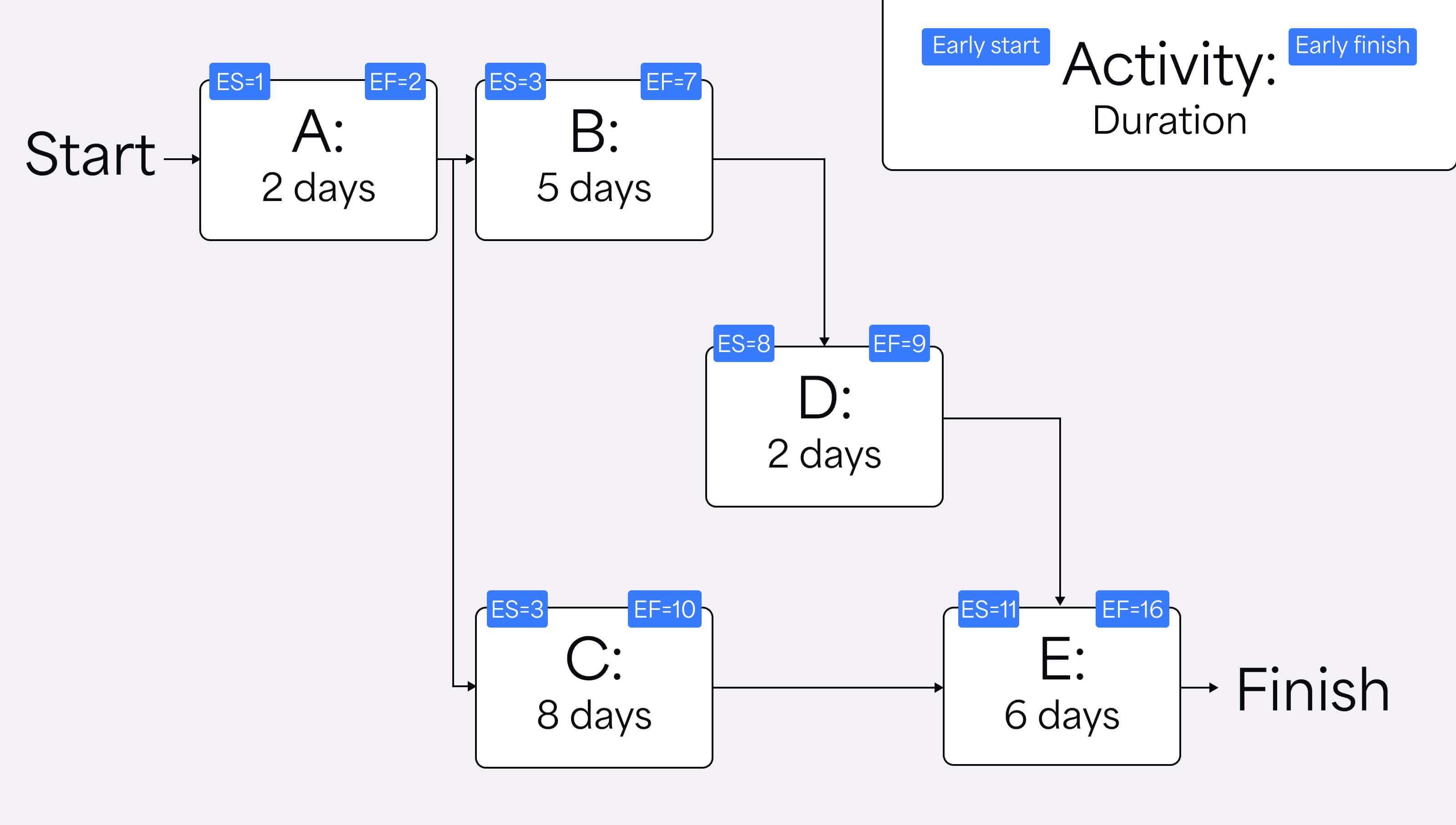 The network diagram with Early Start and Early Finish values