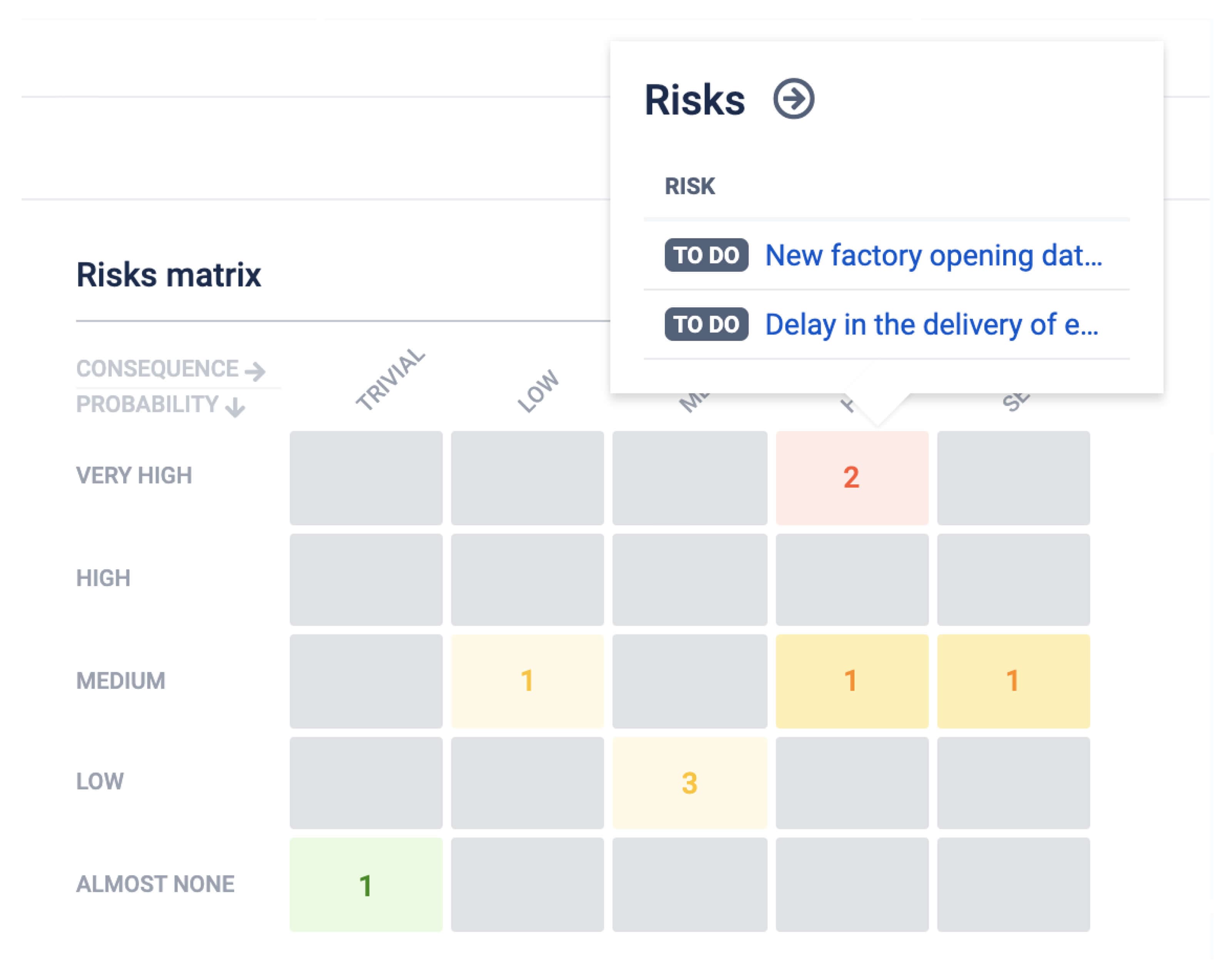 Here, we deleted the 3 lowest values from both scales (and changed their names while we were at it). Consequently, only the most likely and severe risk remained.

