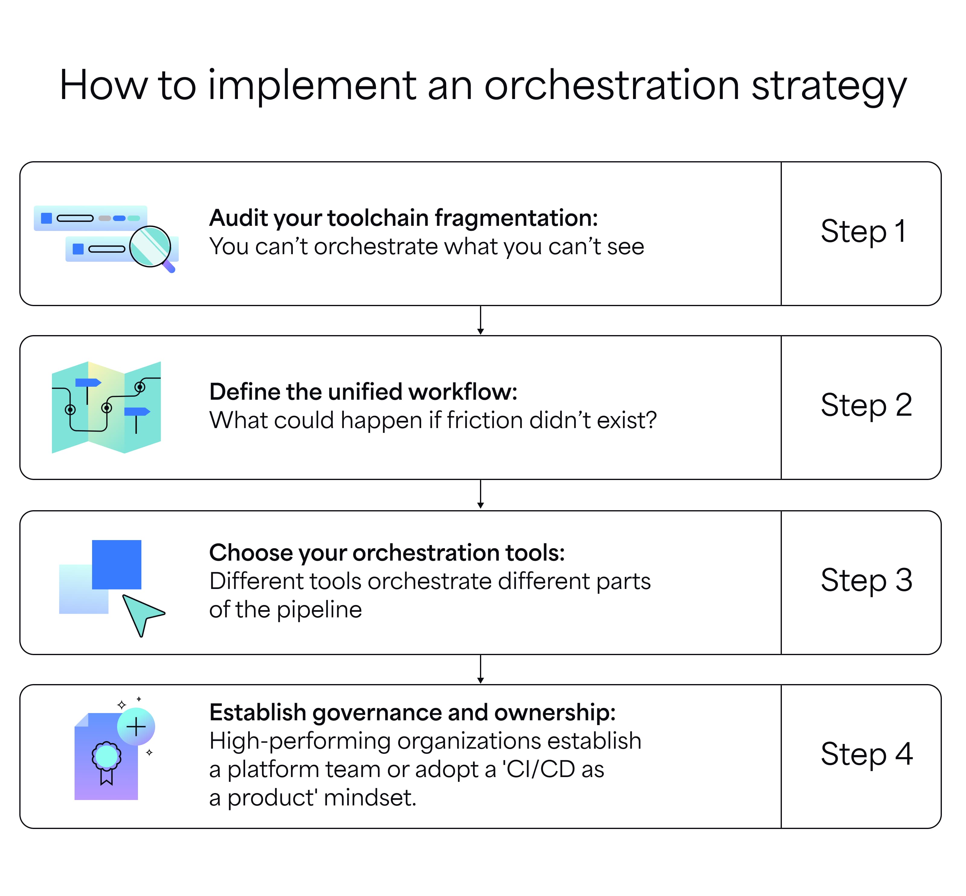 How to implement and orchestration strategy