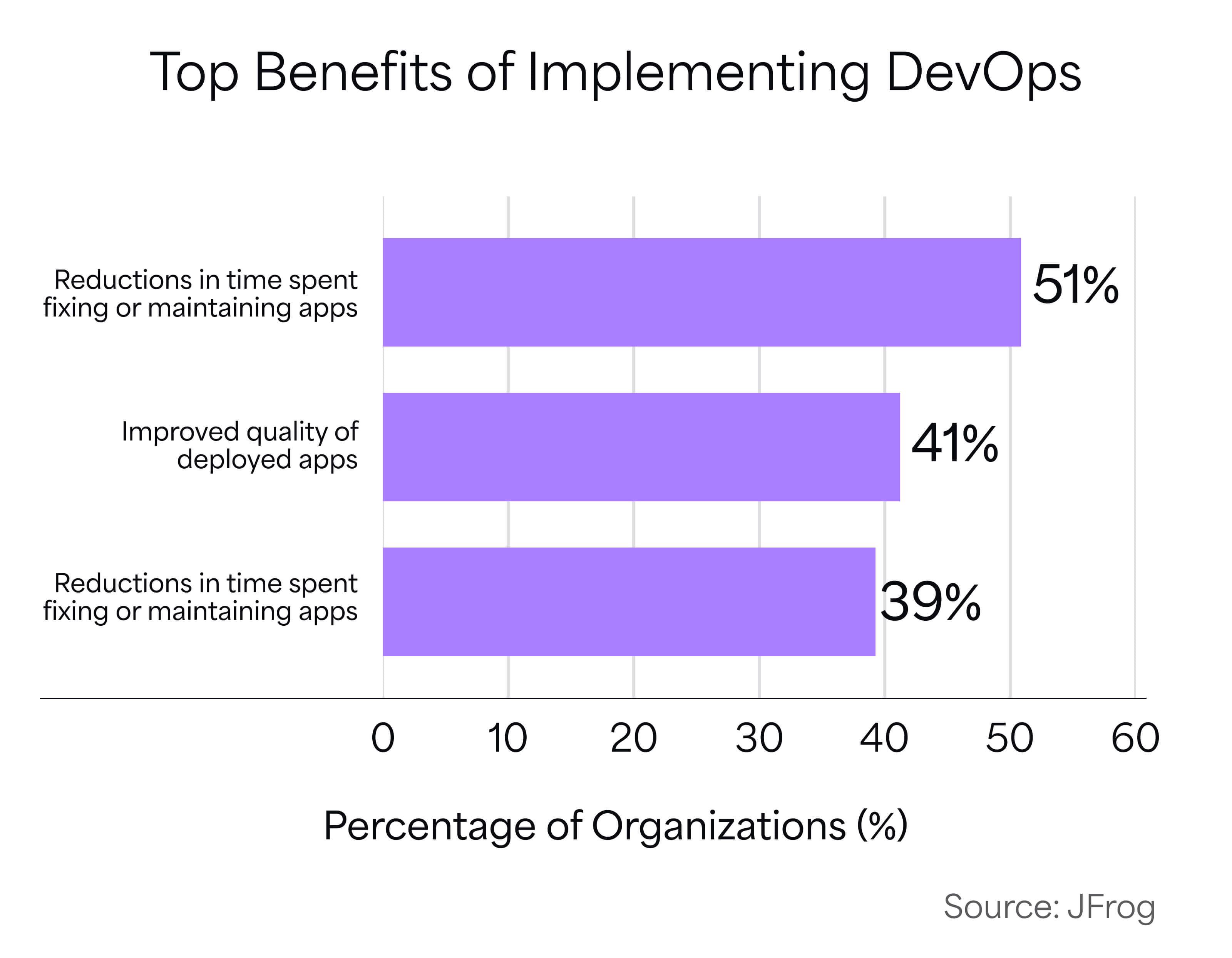 The top 3 benefits of DevOps are increased collaboration, improved quality of deployed apps, and time saved fixing or maintaining apps.