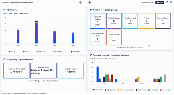 JQL Custom Charts for Confluence and Jira