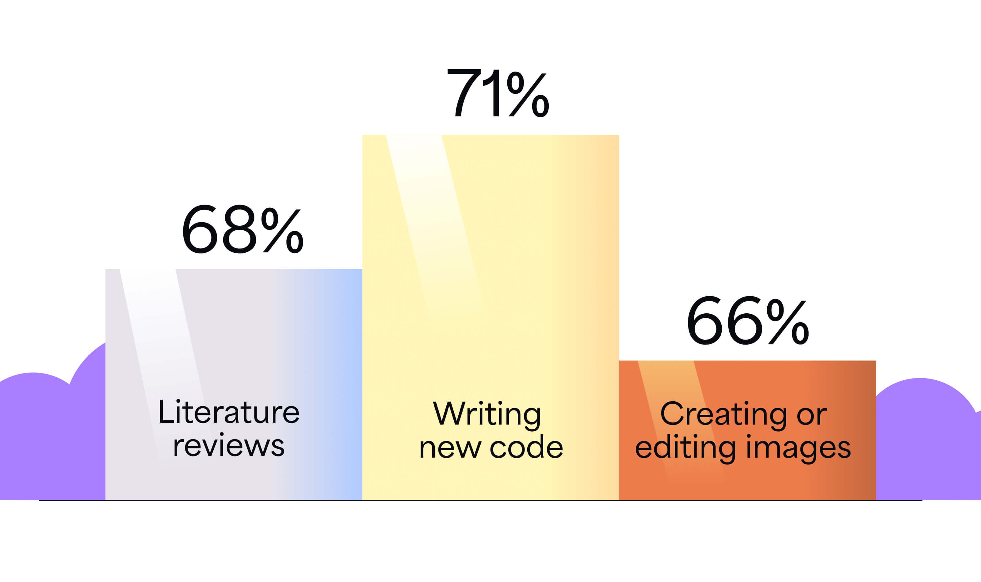 The top 3 AI use cases in DevOps are writing new code, literature reviews, and image editing/creation.