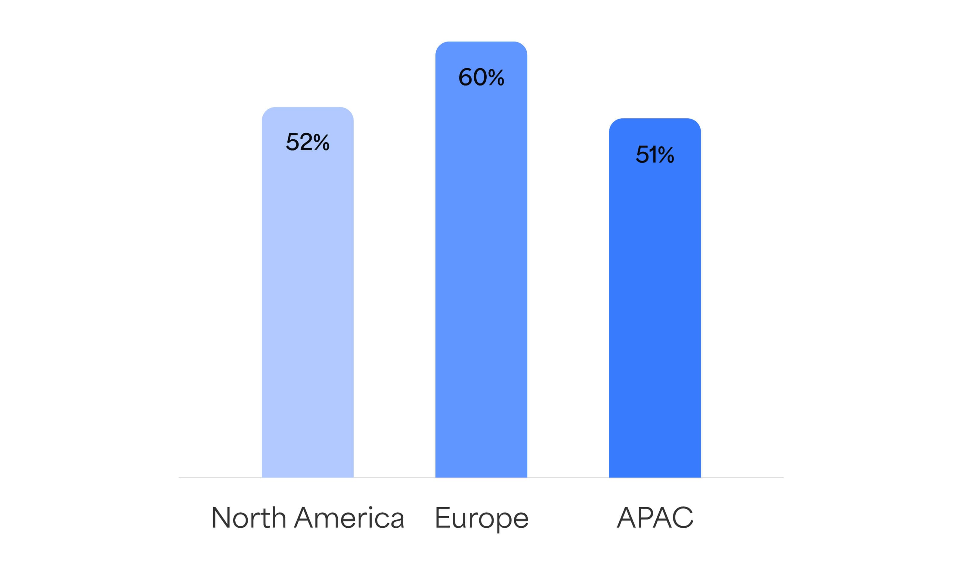 Agile-maturity-areas