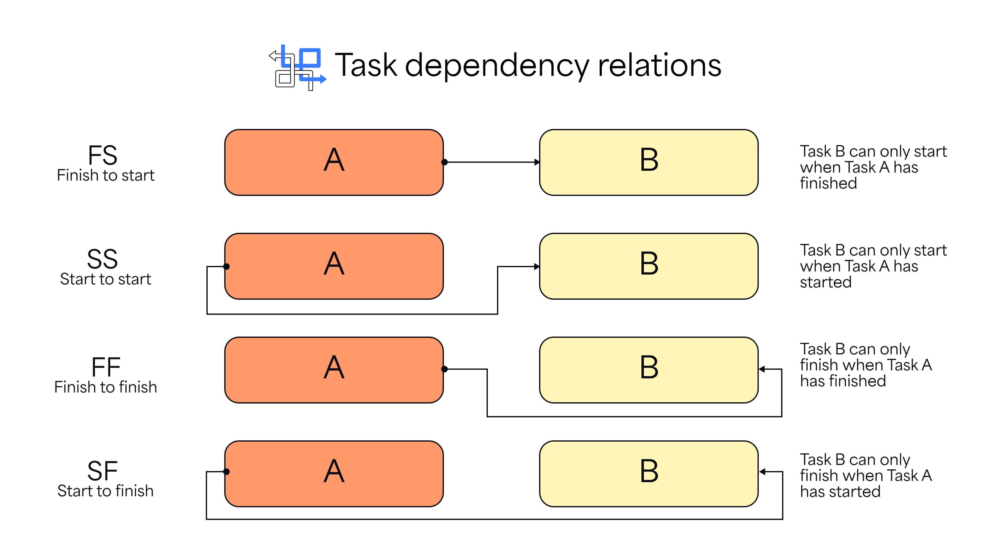 Task dependency relations