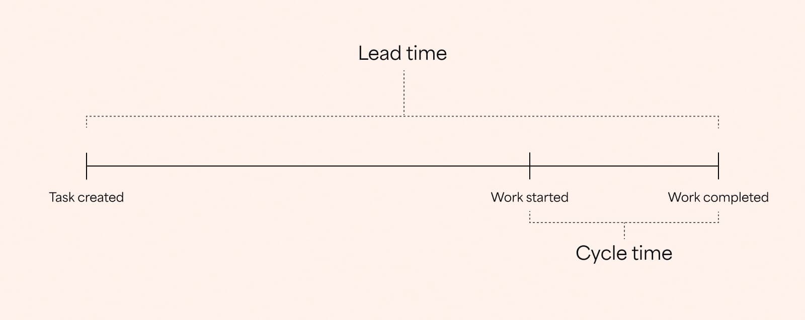 Lead Time refers to the duration from the date of task creation to the date of completion