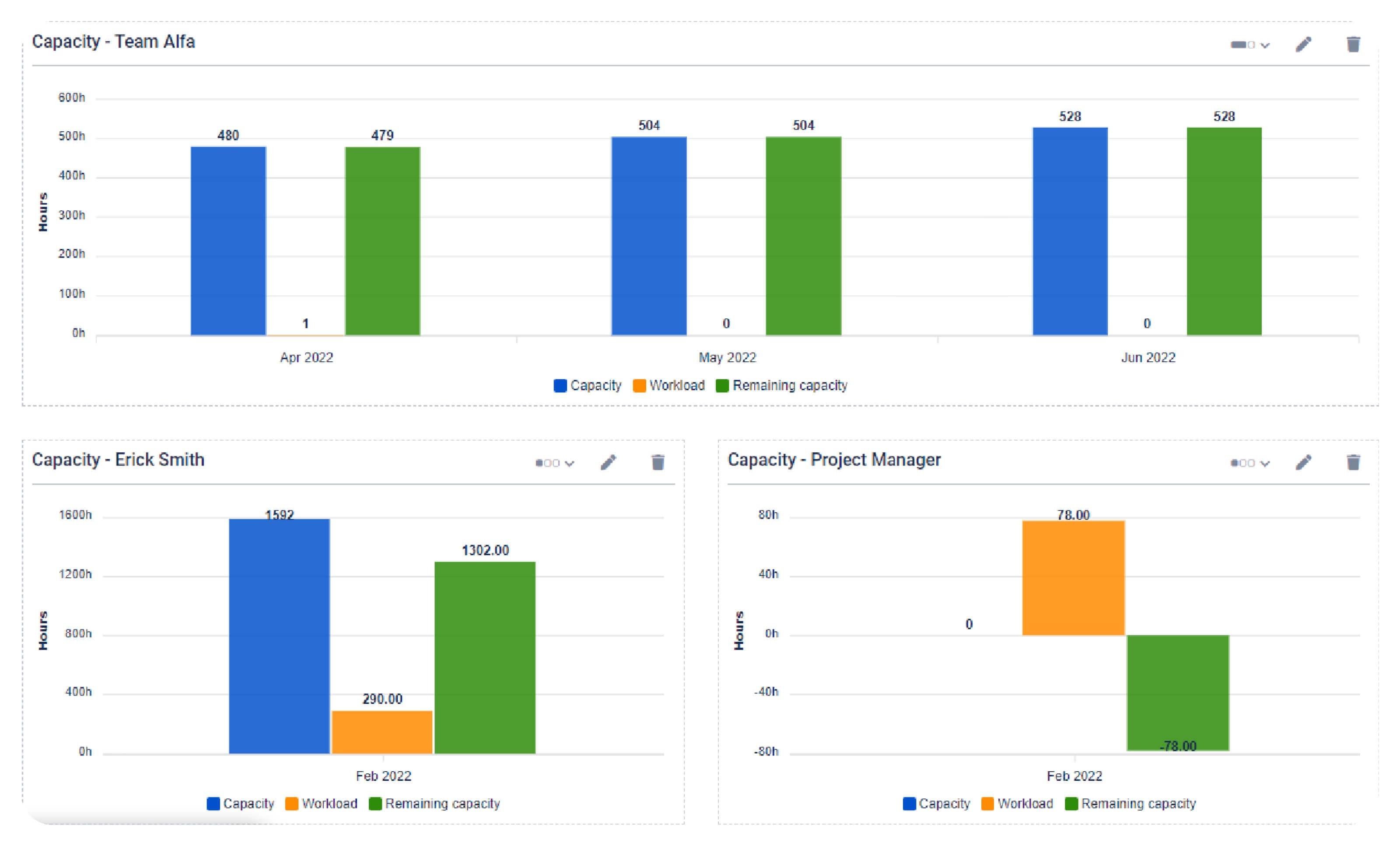 A set of 3 reports: team capacity for Team Alfa, user capacity for Erick Smith, and skill capacity for Project Manager.