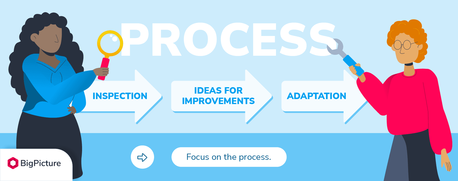 Retrospective is a meeting where the Scrum Team looks for improvements to the Sprint from the process perspective.