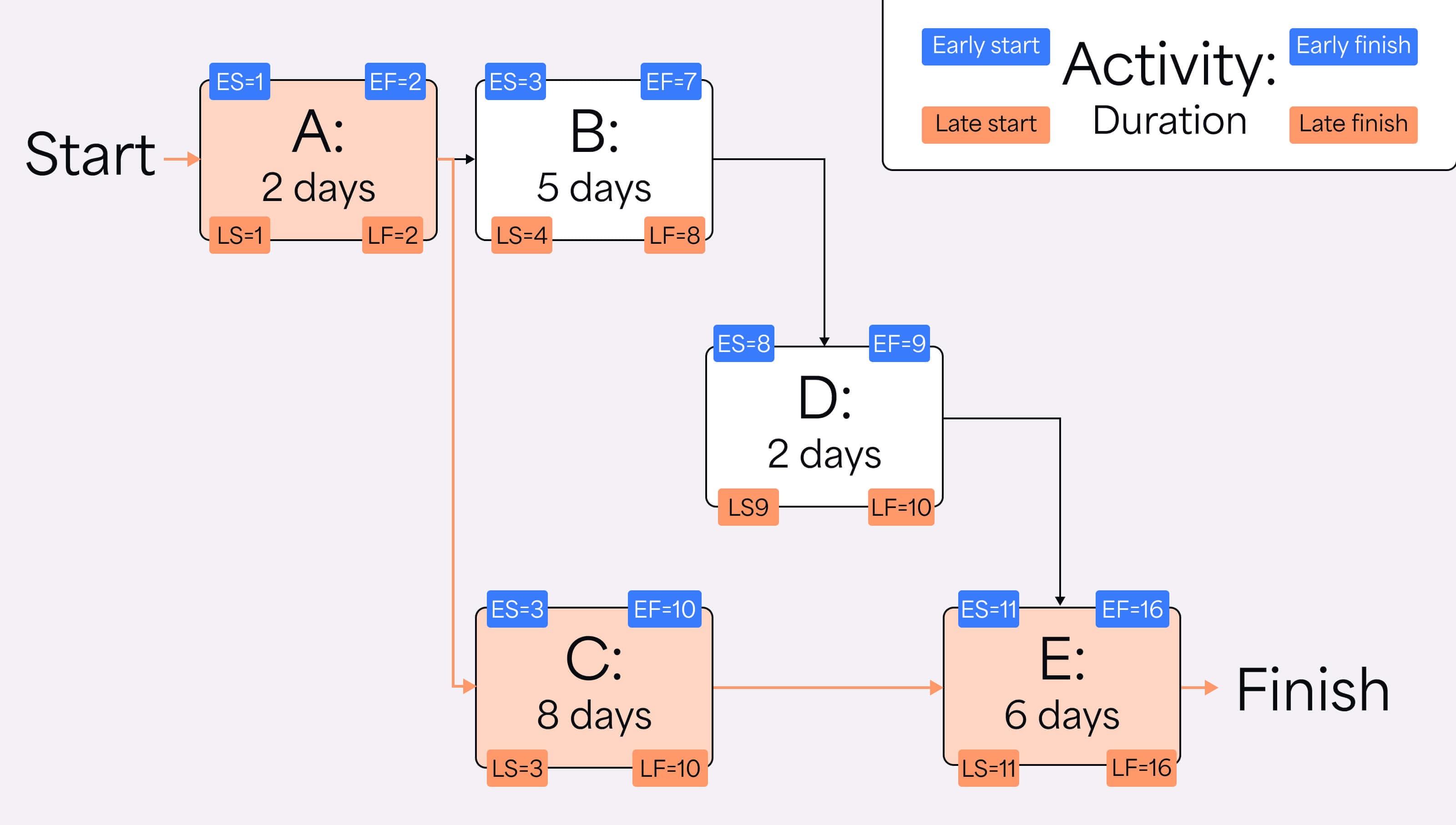 The network diagram with the Critical Path marked in red