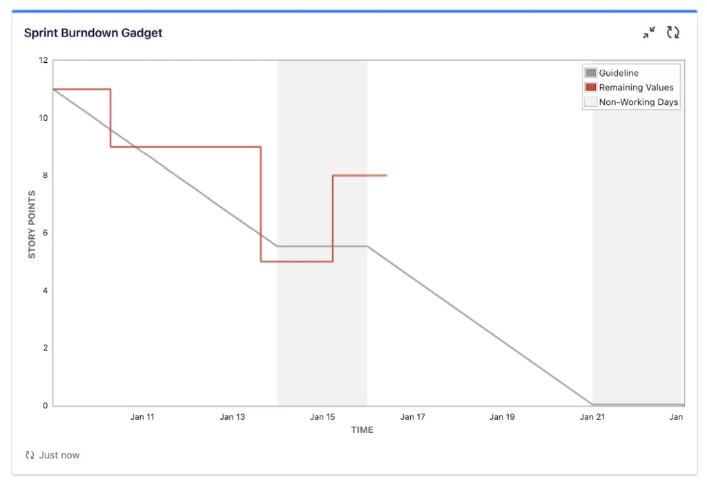 Native Sprint Burndown gadget in Jira