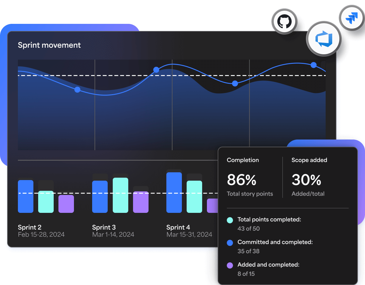 Sprint movement analytics with completion rate, scope changes, and story point data visualized across multiple sprint periods.