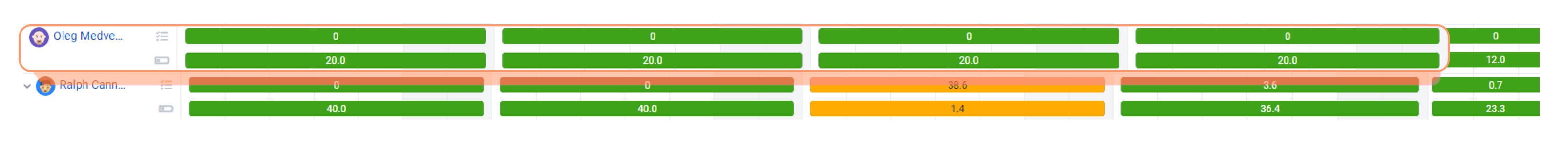 An individual’s capacity. Their capacity bars are green, meaning that this person is underallocated.