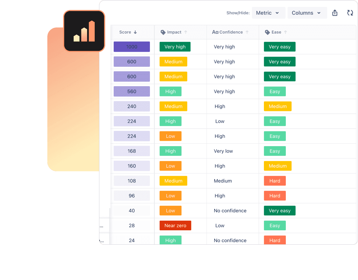 Project management dashboard displaying a prioritized list of tasks with columns for score, impact, confidence, and ease, each task color-coded based on its priority level.