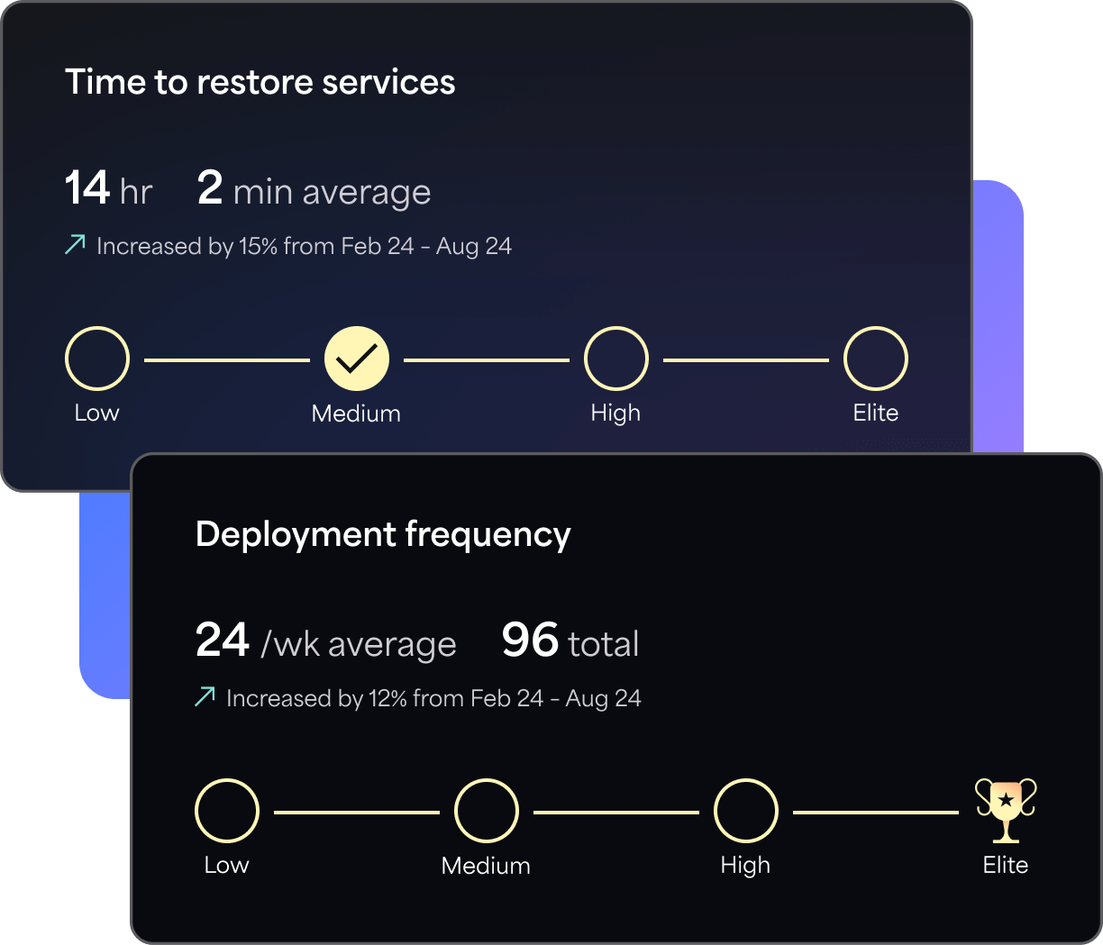 Performance dashboard comparing deployment frequency and time to restore services with DORA maturity levels.