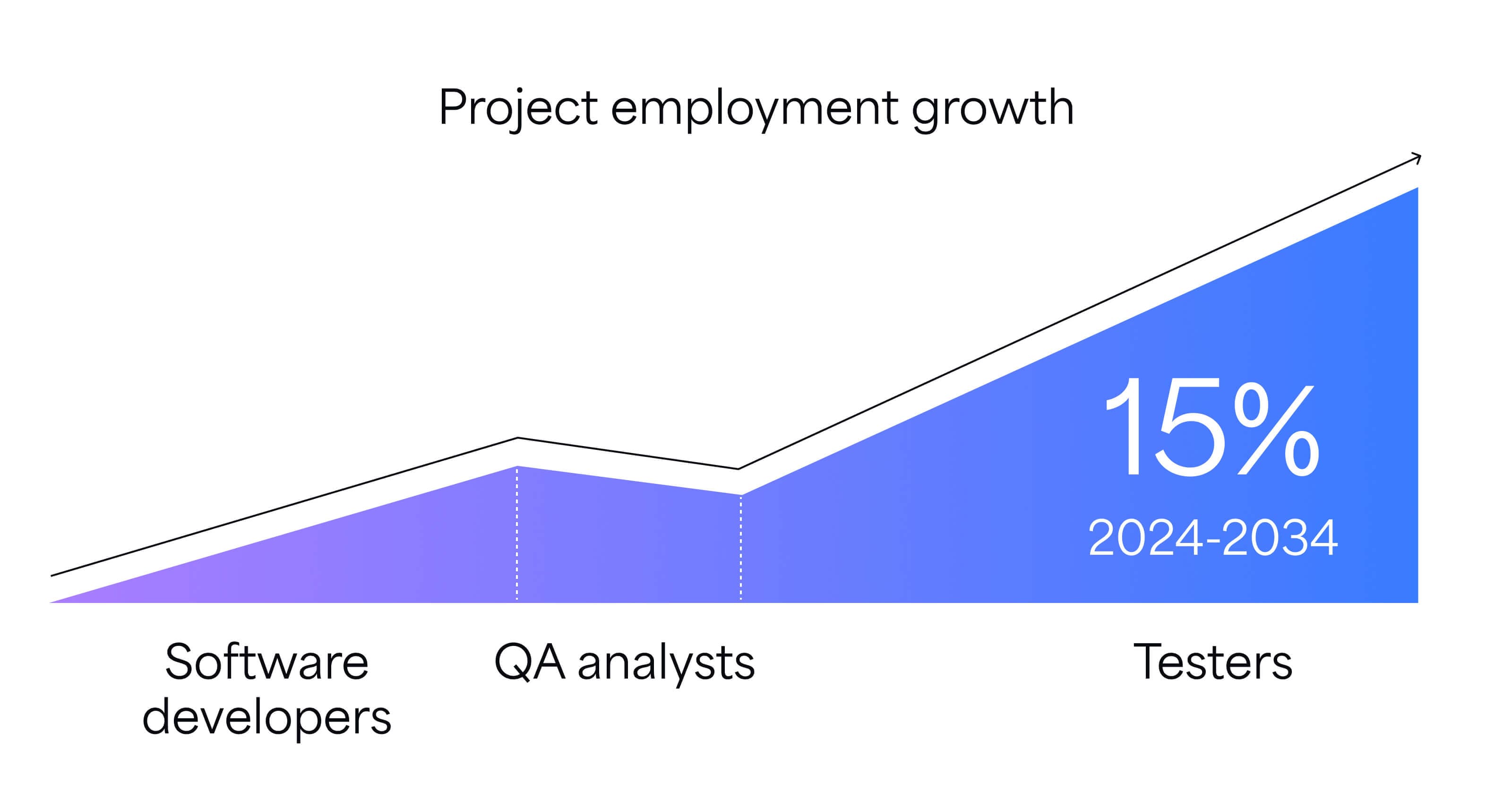 project employment growth