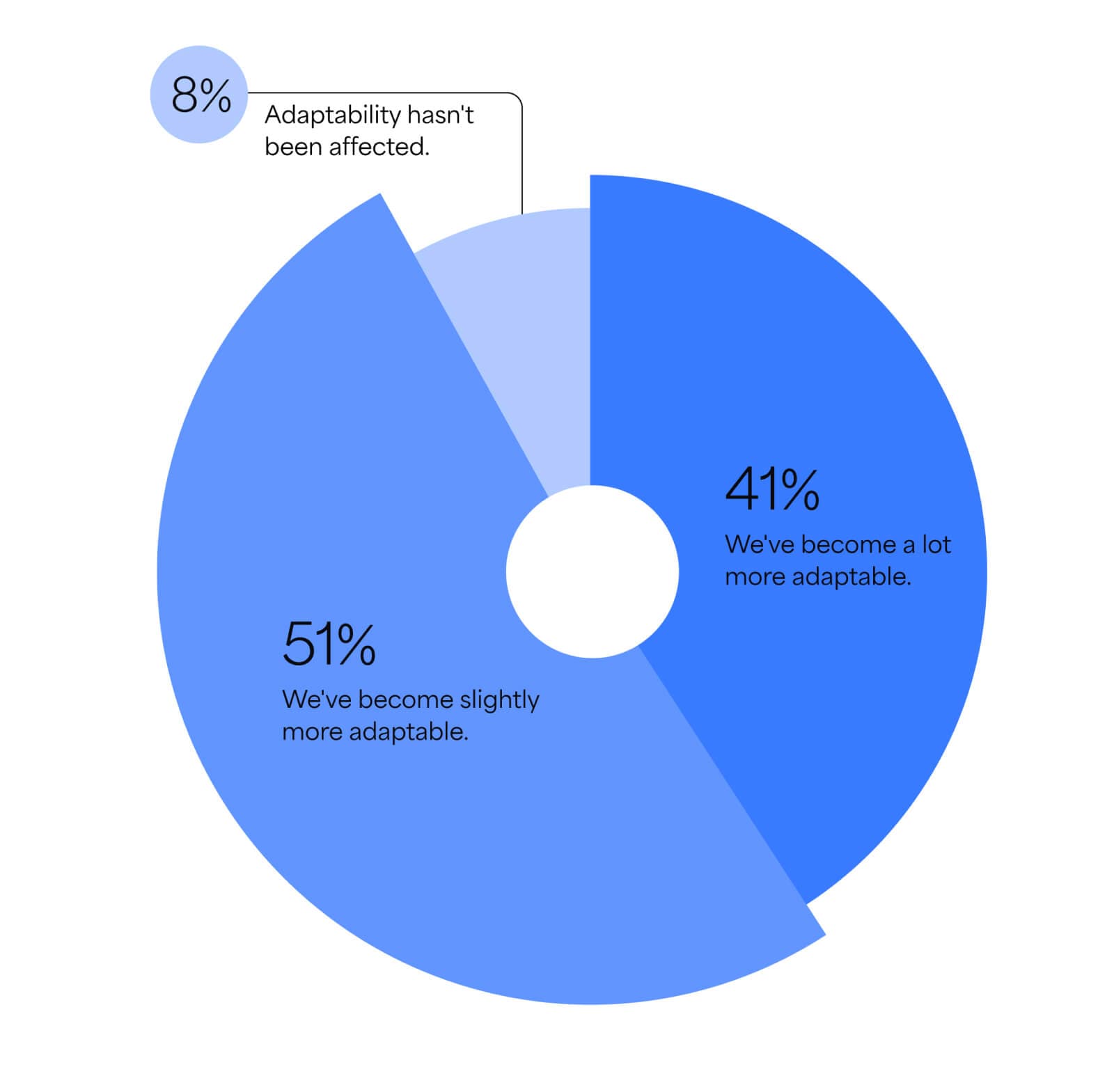 Agile fosters adaptability