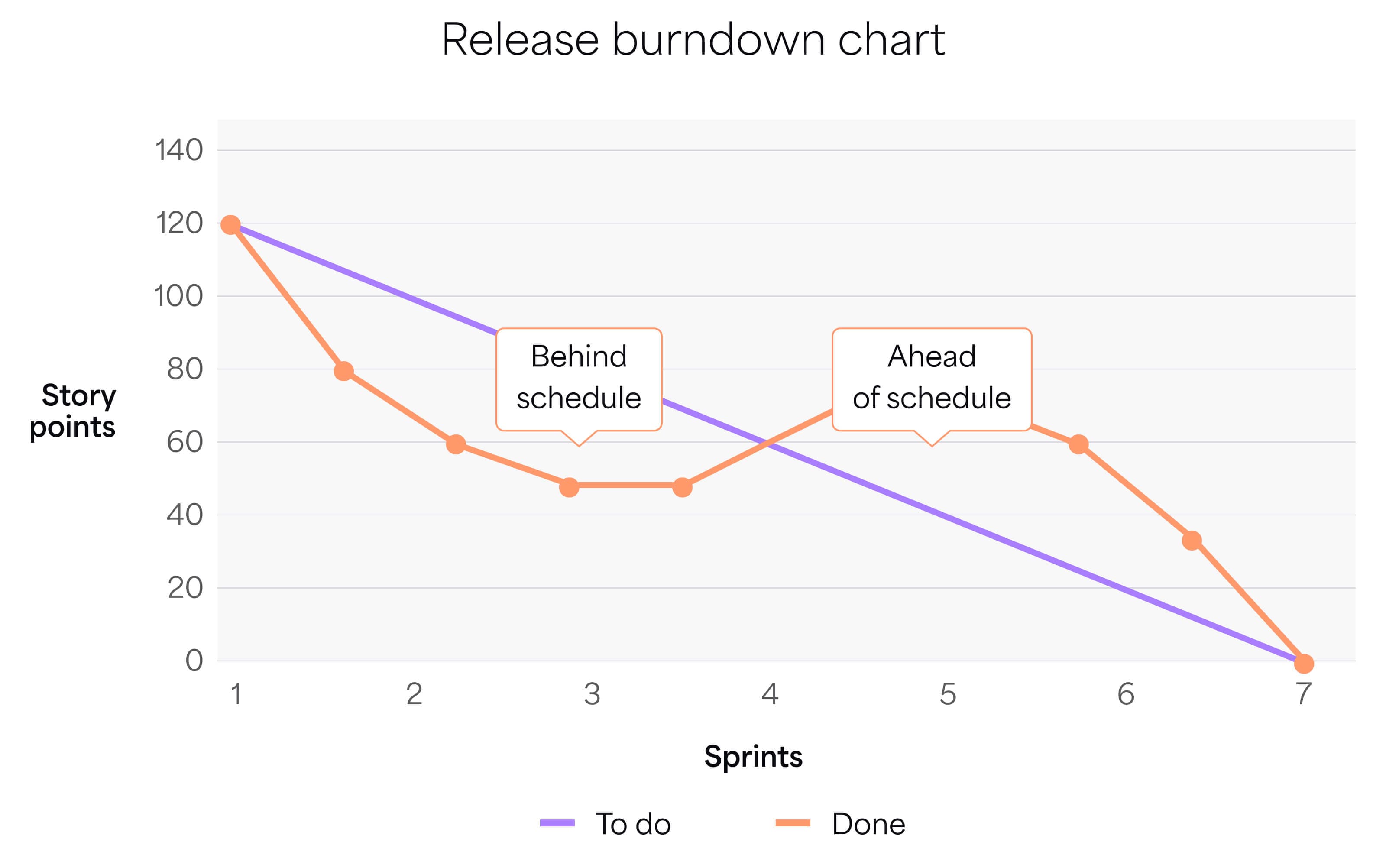 Release burndown chart graph showing the completion of 120 story points over 7 sprints.