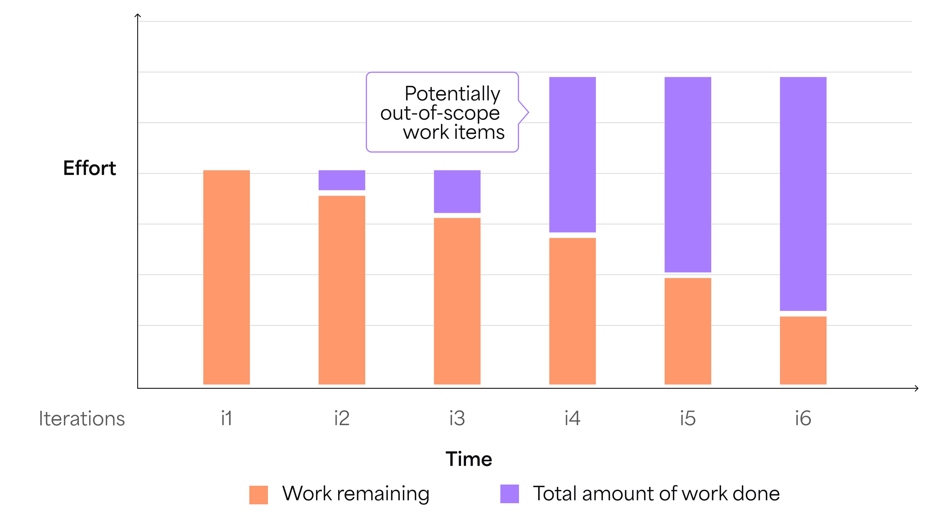 Bar chart comparing work remaining versus total work completed over multiple iterations (i1 to i6)