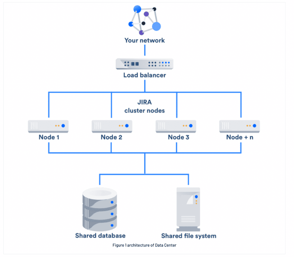 Jira Data Center is made up of a chunk of dedicated and connected machines. Graphic showing the model of a network with a load balancer, nodes, shared database and shared file system.