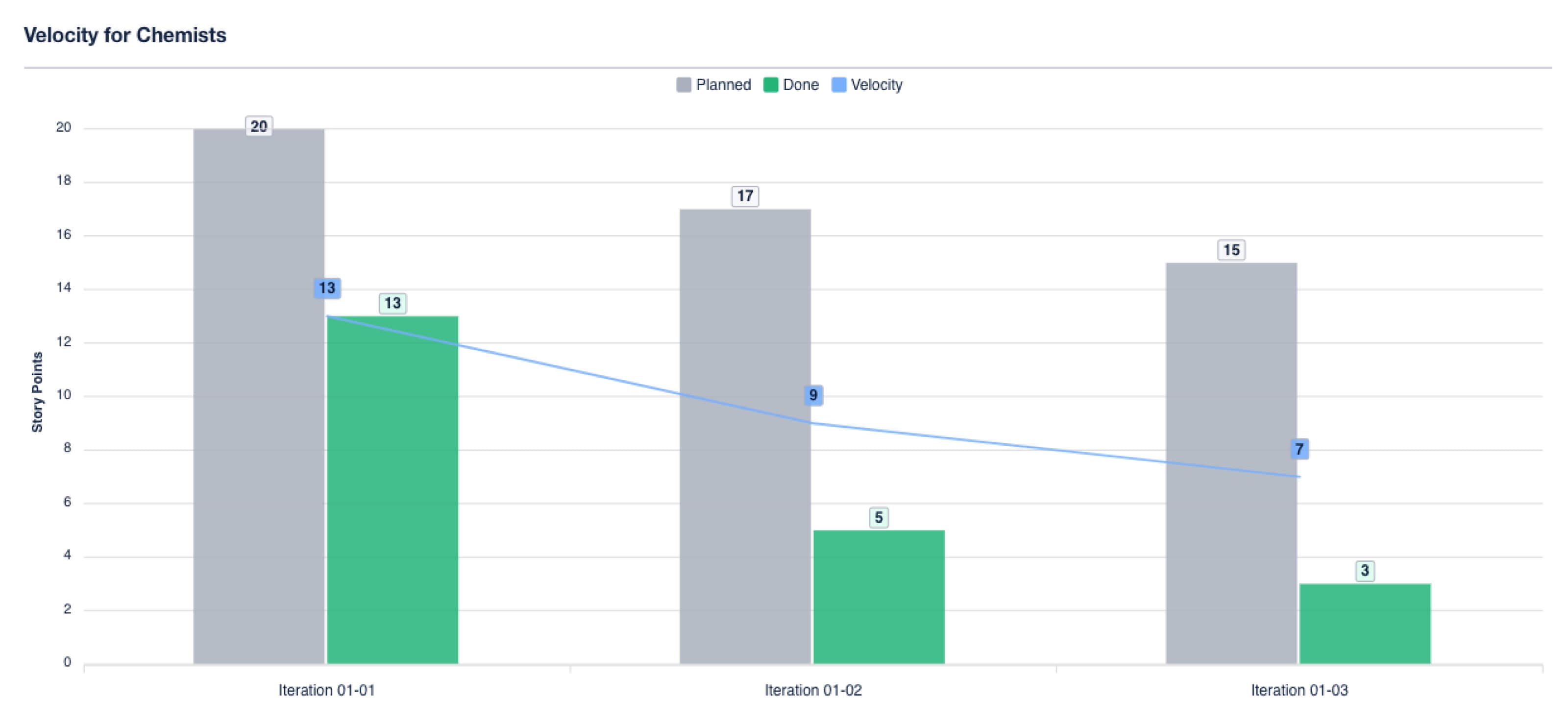 Velocity report from Appfire's BigPicture