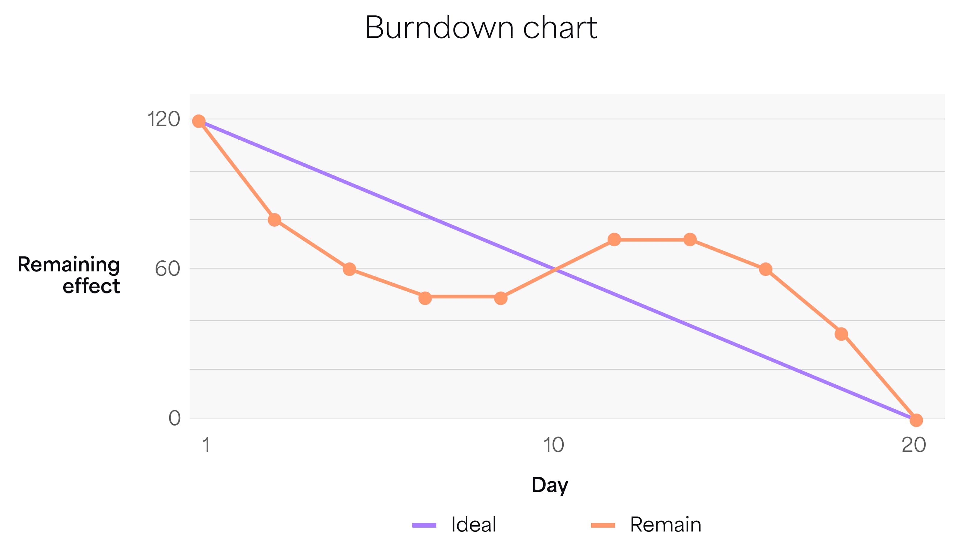 A burndown chart displaying two lines: the ideal progress line in purple descending at a consistent rate, and the actual remaining work line in orange.