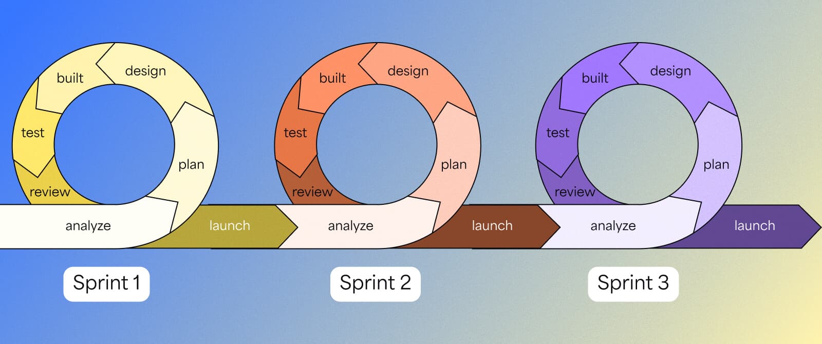 Example of iteration loops.