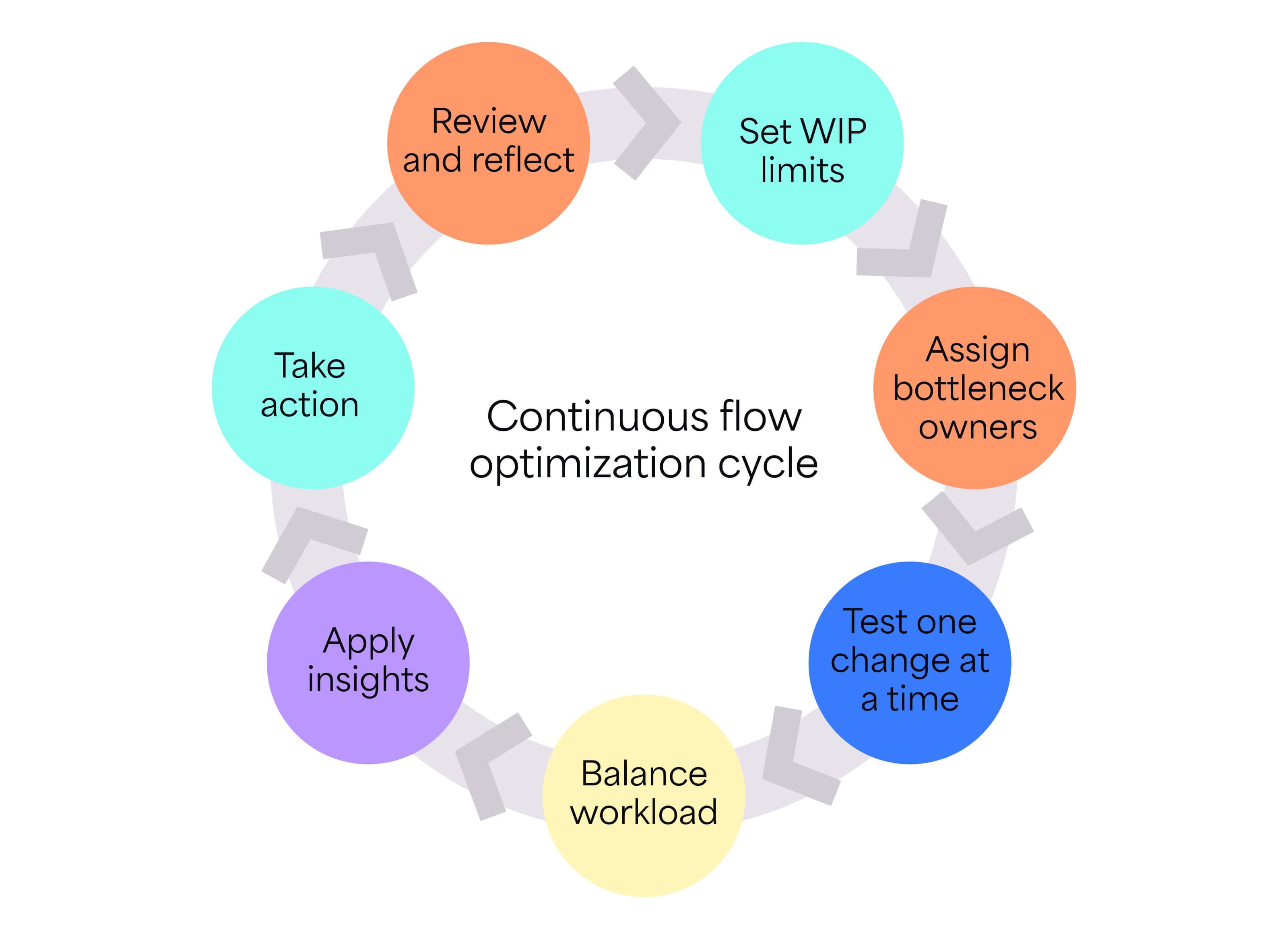 Flow metrics process diagram showing seven stages: Review metrics, Set WIP Limits, assign bottleneck owners, test one change, balance workload, apply Insights, and take Action.