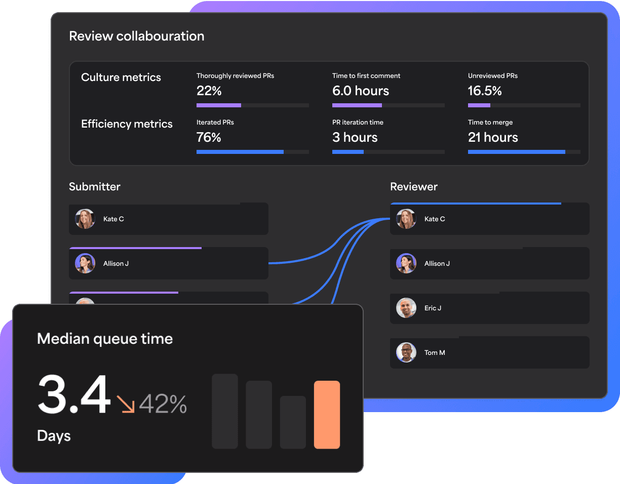 Engineering review collaboration dashboard showing pull request metrics, reviewer mapping, and queue time analysis.