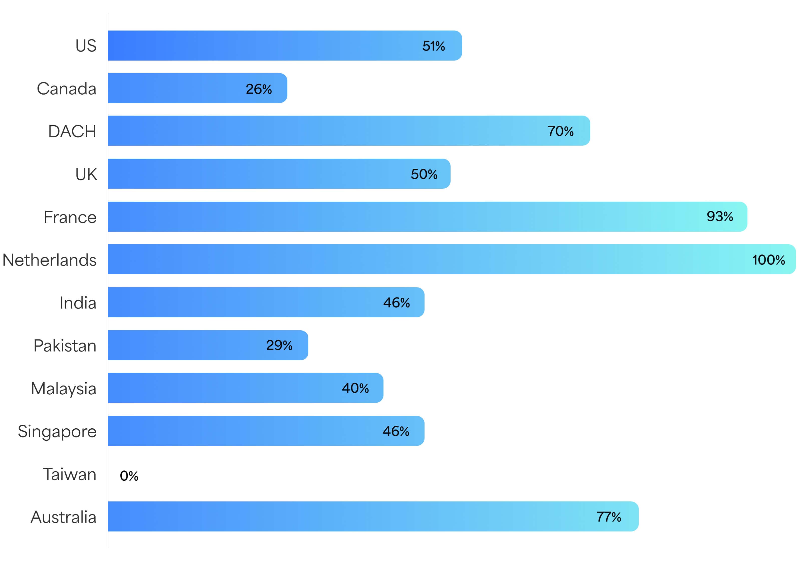 Agile maturity level by country