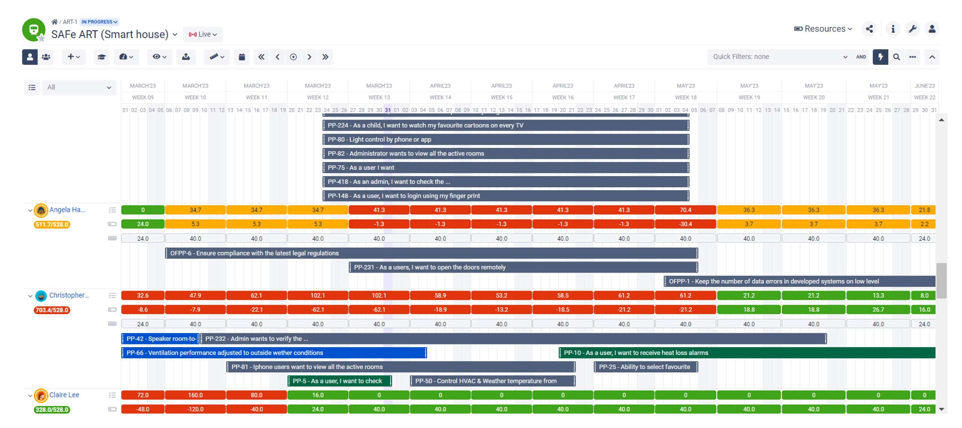 According to the capacity bars next to Angela, we can see her remaining capacity in Week 09 is 24 hours, and 5.4 hours in Weeks 10-12. This capacity estimation was calculated based on the tasks belonging to the scope of the “SAFe ART (Smart house)” initiative.