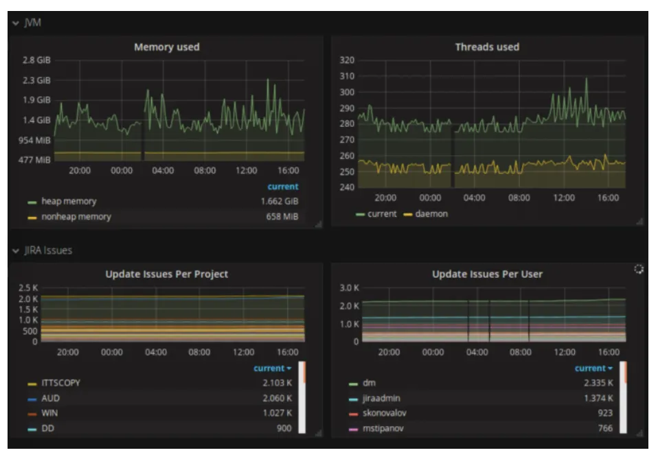 Prometheus Exporter PRO for Jira Dashboard