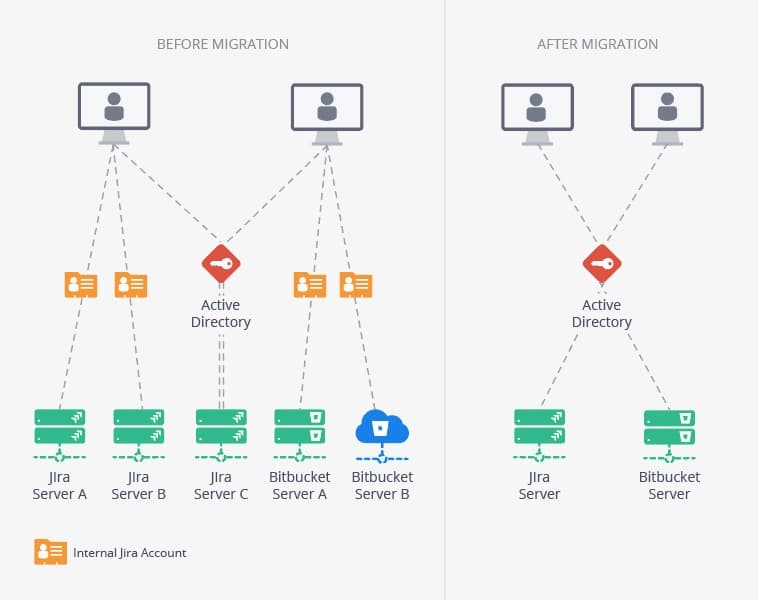 how-to-merge-jira-bitbucket-instance-to-improve-visibility-collaboration-1
