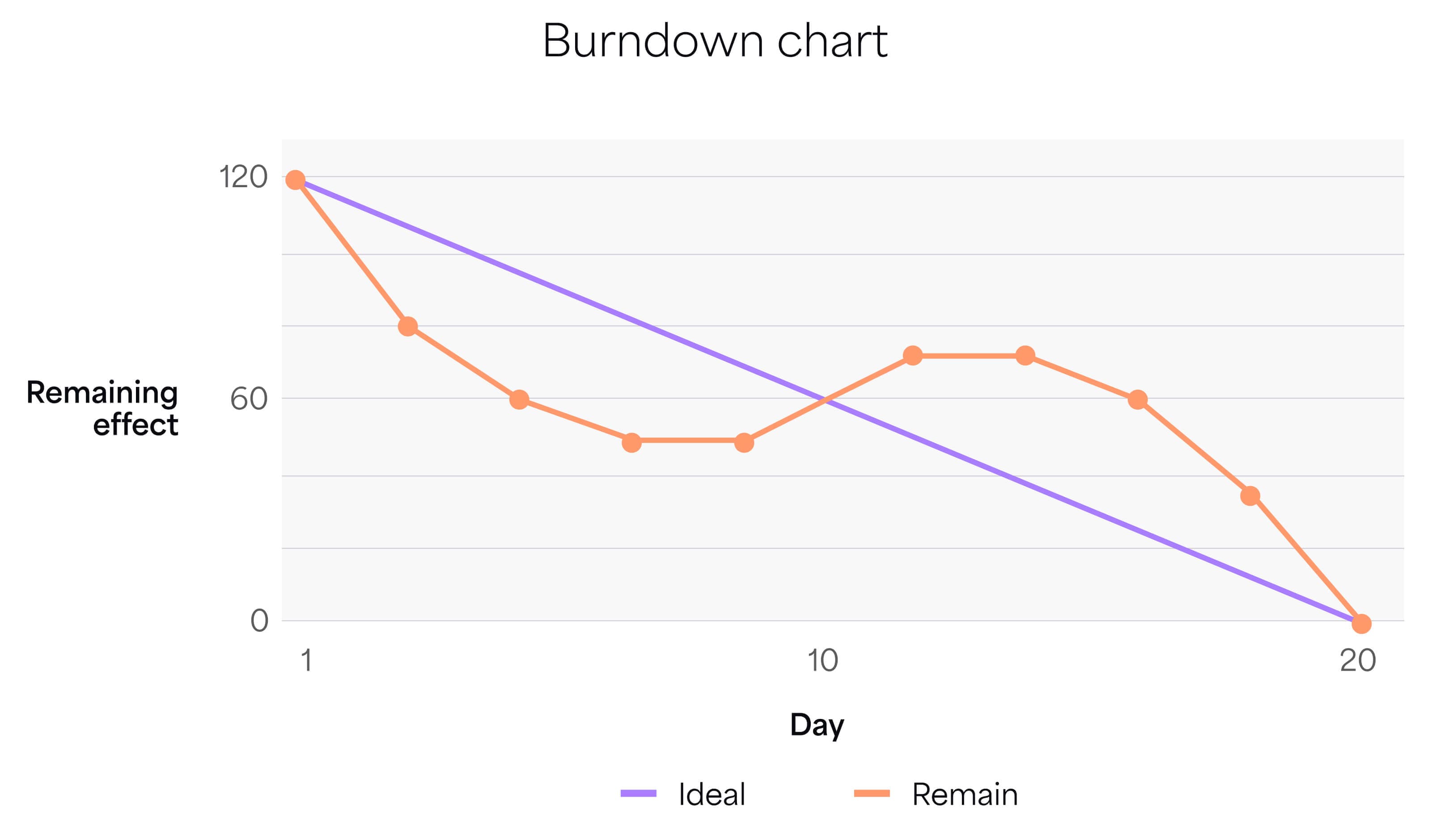 A burndown chart showing the remaining effect, starting at 120 and burning down to 0 on day 20.
